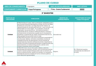 PLANO DE CURSO
ÁREA DE CONHECIMENTO: Linguagens
COMPONENTE CURRICULAR: Língua Portuguesa
ANO LETIVO:
2022
ANO DE ESCOLARIDADE:
7º Ano – Ensino Fundamental
PRÁTICAS DE
LINGUAGENS
HABILIDADE
OBJETOS DE
CONHECIMENTO
DESCRITORES DO SAEB
Língua Portuguesa
Oralidade
(EF69LP24) Discutir casos, reais ou simulações, submetidos a juízo,
que envolvam (supostos) desrespeitos a artigos, do ECA, do Código
de Defesa do Consumidor, do Código Nacional de Trânsito, de
regulamentações do mercado publicitário etc., como forma de criar
familiaridadecom textos legais– seu vocabulário, formas de
organização, marcas de estilo etc. , de maneira a facilitar a
compreensão de leis, fortalecer a defesa de direitos, fomentar a
escrita de textos normativos (se e quando isso for necessário) e
possibilitar a compreensão do caráter interpretativo das leis e as
várias perspectivas que podem estar em jogo.
(EF69LP25X) Posicionar-se de forma consistente e sustentada em
uma discussão, debates, seminários, assembleia, reuniões de
colegiados da escola, de agremiações e outras situações de
apresentação de propostas e defesas de opiniões, respeitando as
opiniões contrárias e propostas alternativase fundamentando seus
posicionamentos, no tempo de fala previsto, valendo-se de
sínteses e propostas claras e justificadas.
Discussão oral
Oralidade
(EF69LP26) Tomar nota em discussões, debates, palestras,
apresentação de propostas, reuniões, como forma de documentar
o evento e apoiar a própria fala (que pode se dar no momento do
evento ou posteriormente, quando, por exemplo, for necessária a
retomada dos assuntos tratados em outros contextos públicos,
como diante dos representados).
Registro
D9 – Diferenciar as partes
principaisdas secundárias em
um texto.
3º BIMESTRE
 