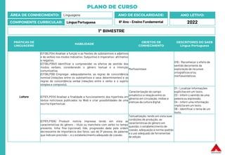 PLANO DE CURSO
ÁREA DE CONHECIMENTO: Linguagens
COMPONENTE CURRICULAR: Língua Portuguesa
ANO LETIVO:
2022
ANO DE ESCOLARIDADE:
6º Ano – Ensino Fundamental
PRÁTICAS DE
LINGUAGENS
HABILIDADE
OBJETOS DE
CONHECIMENTO
DESCRITORES DO SAEB
Língua Portuguesa
Leitura
(EF06LP04) Analisar a função e as flexões de substantivos e adjetivos
e de verbos nos modos Indicativo, Subjuntivo e Imperativo: afirmativo
e negativo.
(EF06LP05X) Identificar e compreender os efeitos de sentido dos
modos verbais, considerando o gênero textual e a intenção
comunicativa.
(EF06LP06) Empregar, adequadamente, as regras de concordância
nominal (relações entre os substantivos e seus determinantes) e as
regras de concordância verbal (relações entre o verbo e o sujeito
simples e composto).
Morfossintaxe
D19 – Reconhecer o efeito de
sentido decorrente da
exploração de recursos
ortográficos e/ou
morfossintáticos
(EF67LP01X) Analisar a finalidade e funcionamento dos hiperlinks em
textos noticiosos publicados na Web e criar possibilidades de uma
escrita hipertextual.
Caracterização do campo
jornalístico e relação entre os
gêneros em circulação, mídias e
práticas da cultura digital.
D1 – Localizar informações
explícitasem um texto.
D3 – Inferir o sentido de uma
palavra ou expressão.
D4 – Inferir uma informação
implícita em um texto.
D6 – Identificar o tema de um
texto.
(EF67LP10A) Produzir notícia impressa tendo em vista as
características do gênero – título ou manchete com verbo no tempo
presente, linha fina (opcional), lide, progressão dada pela ordem
decrescente de importância dos fatos, uso de 3ª pessoa, de palavras
que indicam precisão –, e o estabelecimento adequado de coesão.
Textualização, tendo em vista suas
condições de produção, as
características do gênero em
questão, o estabelecimento de
coesão, adequação à norma-padrão
e o uso adequado de ferramentas
de edição
1º BIMESTRE
 