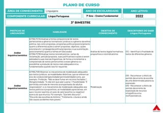 PLANO DE CURSO
ÁREA DE CONHECIMENTO: Linguagens
COMPONENTE CURRICULAR: Língua Portuguesa
ANO LETIVO:
2022
ANO DE ESCOLARIDADE:
7º Ano – Ensino Fundamental
PRÁTICAS DE
LINGUAGENS
HABILIDADE
OBJETOS DE
CONHECIMENTO
DESCRITORES DO SAEB
Língua Portuguesa
Análise
linguística/semiótica
(EF69LP27A) Analisar a forma composicional de textos
pertencentes a gêneros normativos/ jurídicos e a gêneros da esfera
política, tais como propostas, programas políticos (posicionamento
quanto a diferentes ações a serem propostas, objetivos, ações
previstas etc.), propaganda política (propostas e sua sustentação,
posicionamento quanto a temas em discussão)
(EF69LP27B) Analisar textos reivindicatórios: cartas de
reclamação, petição (proposta, suas justificativase ações a serem
adotadas) e suas marcas linguísticas,de forma a incrementar a
compreensão de textos pertencentes a esses gêneros e a
possibilitar a produção de textos mais adequados e/ou
fundamentados quando isso for requerido
Análise de textos legais/normativos,
propositivos e reivindicatórios
D12 – Identificar a finalidade de
textos de diferentes gêneros.
Análise
linguística/semiótica
(EF69LP28) Observar os mecanismos de modalização adequados
aos textos jurídicos, as modalidades deônticas, que se referem ao
eixo da conduta (obrigatoriedade/permissibilidade) como, por
exemplo: Proibição: “Não se deve fumar em recintos fechados.”;
Obrigatoriedade: “A vida tem que valer a pena.”; Possibilidade: “É
permitida a entrada de menores acompanhados de adultos
responsáveis”, e os mecanismos de modalização adequados aos
textos políticos e propositivos, as modalidades apreciativas, em
que o locutor exprime um juízo de valor (positivo ou negativo)
acerca do que enuncia. Por exemplo: “Que belo discurso!”,
“Discordo das escolhas de Antônio.” “Felizmente, o buraco ainda
não causou acidentes mais graves.”
Modalização
D18 – Reconhecer o efeito de
sentido decorrente da escolha
de uma determinada palavra ou
expressão.
D19 – Reconhecer o efeito de
sentido decorrente da
exploração de recursos
ortográficos e/ou
morfossintáticos.
3º BIMESTRE
 
