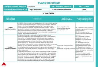 PLANO DE CURSO
ÁREA DE CONHECIMENTO: Linguagens
COMPONENTE CURRICULAR: Língua Portuguesa
ANO LETIVO:
2022
ANO DE ESCOLARIDADE:
7º Ano – Ensino Fundamental
PRÁTICAS DE
LINGUAGENS
HABILIDADE
OBJETOS DE
CONHECIMENTO
DESCRITORES DO SAEB
Língua Portuguesa
Análise
linguística/semiótica
(EF69LP41X) Reconhecer e usar adequadamente ferramentas de apoio a
apresentações orais, escolhendo e usando tipos e tamanhos de fontes
que permitam boa visualização, topicalizando e/ou organizando o
conteúdo em itens, inserindo de forma adequada imagens, gráficos,
tabelas, formas e elementos gráficos, dimensionando a quantidade de
texto (e imagem) por slide, usando progressivamente e de forma
harmônica recursos mais sofisticados como efeitos de transição, slides
mestres, layouts personalizados etc.
Usar adequadamente
ferramentas de apoio a
apresentações orais
D8 – Estabelecer relação entre a
tese e os argumentos oferecidos
para sustentá-la.
D9 – Diferenciar as partes
principaisdas secundárias em
um texto.
D10 – Identificar o conflito
gerador do enredo e os
elementos que constroem a
narrativa.
D11 – Estabelecer relação
causa/consequência entre
partes e elementos do texto.
D15 – Estabelecer relações
lógico-discursivas presentes no
texto, marcadas por conjunções,
advérbios etc.
D13 – Identificar as marcas
linguísticasque evidenciam o
locutor e o interlocutor de um
texto.
Análise
linguística/semiótica
(EF69LP42A) Analisar a construção composicional dos textos
pertencentes a gêneros relacionados à divulgação de conhecimentos:
título, (olho), introdução, divisão do texto em subtítulos, imagens
ilustrativasde conceitos, relações, ou resultados complexos (fotos,
ilustrações, esquemas, gráficos, infográficos, diagramas, figuras,
tabelas, mapas) etc., exposição, contendo definições, descrições,
comparações, enumerações, exemplificaçõese remissões a conceitos e
relações por meio de notas de rodapé, boxes ou links; ou título,
contextualização do campo, ordenação temporal ou temática por tema
ou subtema, intercalação de trechos verbais com fotos, ilustrações,
áudios, vídeos, etc.
(EF69LP42B) Reconhecer traços da linguagem dos textos de divulgação
científica, fazendo uso consciente das estratégias de impessoalização
da linguagem (ou de pessoalização, se o tipo de publicação e objetivos
assim o demandarem, como em alguns podcasts e vídeos de divulgação
científica), 3ª pessoa, presente atemporal, recurso à citação, uso de
vocabulário técnico/especializado etc., como forma de ampliar suas
capacidades de compreensão e produção de textos nesses gêneros.
Construção composicional e
estilo
Gêneros de divulgação científica
3º BIMESTRE
 