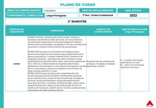 PLANO DE CURSO
ÁREA DE CONHECIMENTO: Linguagens
COMPONENTE CURRICULAR: Língua Portuguesa
ANO LETIVO:
2022
ANO DE ESCOLARIDADE:
7º Ano – Ensino Fundamental
PRÁTICAS DE
LINGUAGENS
HABILIDADE
OBJETOS DE
CONHECIMENTO
DESCRITORES DO SAEB
Língua Portuguesa
Leitura
(EF69LP44) Inferir a presença de valores sociais, culturais e
humanos e de diferentes visões de mundo, em textos literários,
reconhecendo nesses textos formas de estabelecer múltiplos
olhares sobre as identidades, sociedades e culturas e considerando
a autoria e o contexto social e histórico de sua produção.
(EF69LP45) Posicionar-se criticamente em relação a textos
pertencentes a gêneros como quarta-capa, programa (de teatro,
dança, exposição etc.), sinopse, resenha crítica, comentário em
blog/vlog cultural etc., para selecionar obras literárias e outras
manifestações artísticas (cinema, teatro, exposições, espetáculos,
CD´s, DVD´s etc.), diferenciando as sequências descritivas e
avaliativase reconhecendo-os como gêneros que apoiam a escolha
do livro ou produção cultural e consultando-os no momento de
fazer escolhas, quando for o caso.
(EF69LP46) Participar de práticas de compartilhamento de
leitura/recepção de obras literárias/ manifestações artísticas,
como rodas de leitura, clubes de leitura, eventos de contação de
histórias, de leituras dramáticas, de apresentações teatrais,
musicais e de filmes, cineclubes, festivais de vídeo, saraus, slams,
canais de booktubers, redes sociais temáticas (de leitores, de
cinéfilos, de música etc.), dentre outros, tecendo, quando possível,
comentários de ordem estética e afetiva
Reconstrução das condições de
produção, circulação e recepção.
Apreciação e réplica.
D1 – Localizar informações
explícitasem um texto.
D4 – Inferir uma informação
implícita em um texto.
3º BIMESTRE
 
