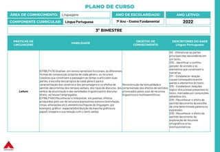 PLANO DE CURSO
ÁREA DE CONHECIMENTO: Linguagens
COMPONENTE CURRICULAR: Língua Portuguesa
ANO LETIVO:
2022
ANO DE ESCOLARIDADE:
7º Ano – Ensino Fundamental
PRÁTICAS DE
LINGUAGENS
HABILIDADE
OBJETOS DE
CONHECIMENTO
DESCRITORES DO SAEB
Língua Portuguesa
Leitura
(EF69LP47A) Analisar, em textos narrativos ficcionais, as diferentes
formas de composição próprias de cada gênero, os recursos
coesivos que constroem a passagem do tempo e articulam suas
partes, a escolha lexicaltípica de cada gênero para a
caracterização dos cenários e dos personagens e os efeitos de
sentido decorrentes dos tempos verbais, dos tipos de discurso, dos
verbos de enunciação e das variedades linguísticas(no discurso
direto, se houver) empregados.
(EF69LP48X) Reconhecer e Interpretar, em poemas, efeitos
produzidos pelo uso de recursos expressivos sonoros (estrofação,
rimas, aliterações etc), semânticos (figuras de linguagem, por
exemplo), gráfico- espacial(distribuição da mancha gráfica no
papel), imagens e sua relação com o texto verbal.
Reconstrução da textualidade e
compreensão dos efeitos de sentidos
provocados pelos usos de recursos
linguísticos e multissemióticos
D9 – Diferenciar as partes
principaisdas secundárias em
um texto.
D10 – Identificar o conflito
gerador do enredo e os
elementos que constroem a
narrativa.
D11 – Estabelecer relação
causa/consequência entre
partes e elementos do texto.
D15 – Estabelecer relações
lógico-discursivas presentes no
texto, marcadas por conjunções,
advérbios etc.
D18 – Reconhecer o efeito de
sentido decorrente da escolha
de uma determinada palavra ou
expressão.
D19 – Reconhecer o efeito de
sentido decorrente da
exploração de recursos
ortográficos e/ou
morfossintáticos.
3º BIMESTRE
 