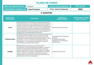 PLANO DE CURSO
ÁREA DE CONHECIMENTO: Linguagens
COMPONENTE CURRICULAR: Língua Portuguesa
ANO LETIVO:
2022
ANO DE ESCOLARIDADE:
7º Ano – Ensino Fundamental
PRÁTICAS DE
LINGUAGENS
HABILIDADE
OBJETOS DE
CONHECIMENTO
DESCRITORES DO SAEB
Língua Portuguesa
Leitura
(EF69LP49X) Mostrar-se interessado e envolvido pela leitura de
livros de literatura e por outras produções culturais do campo que
valorizem o homem do campo e desmitifiquem a sua imagem e,
receptivo a textos que rompam com seu universo de expectativas,
que representem um desafio em relação às suas possibilidades
atuais e suas experiências anteriores de leitura, apoiando-se nas
marcas linguísticas,em seu conhecimento sobre os gêneros e a
temática e nas orientações dadas pelo professor.
Adesão às práticas de leitura 4
Produção de textos
(EF69LP51) Engajar-se ativamente nos processos de planejamento,
textualização, revisão/ edição e reescrita, tendo em vista as
restrições temáticas, composicionais e estilísticasdos textos
pretendidos e as configurações da situação de produção – o leitor
pretendido, o suporte, o contexto de circulação do texto, as
finalidades etc. – e considerando a imaginação, a estesia e a
verossimilhança próprias ao texto literário.
Consideração das condições de
produção.
Estratégias de produção:
planejamento, textualização e
revisão/edição
Oralidade
(EF69LP52) Representar cenas ou textos dramáticos,
considerando, na caracterização dos personagens, os aspectos
linguísticos e paralinguísticos das falas (timbre e tom de voz,
pausas e hesitações, entonação e expressividade, variedades e
registros linguísticos), os gestos e os deslocamentos no espaço
cênico, o figurino e a maquiagem e elaborando as rubricas
indicadas pelo autor por meio do cenário, da trilha sonora e da
exploração dos modos de interpretação.
Produção de textos orais
3º BIMESTRE
 