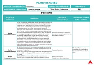 PLANO DE CURSO
ÁREA DE CONHECIMENTO: Linguagens
COMPONENTE CURRICULAR: Língua Portuguesa
ANO LETIVO:
2022
ANO DE ESCOLARIDADE:
7º Ano – Ensino Fundamental
PRÁTICAS DE
LINGUAGENS
HABILIDADE
OBJETOS DE
CONHECIMENTO
DESCRITORES DO SAEB
Língua Portuguesa
Análise
linguística/semiótica
(EF69LP54) Analisar os efeitos de sentido decorrentes da interação
entre os elementos linguísticose os recursos paralinguísticos e
cinésicos, como as variações no ritmo, as modulações no tom de
voz, as pausas, as manipulaçõesdo estrato sonoro da linguagem,
obtidos por meio da estrofação, das rimas e de figuras de
linguagem como as aliterações, as assonâncias, as onomatopeias,
dentre outras; a postura corporal e a gestualidade, na declamação
de poemas, apresentações musicais e teatrais, tanto em gêneros
em prosa quanto nos gêneros poéticos; os efeitos de sentido
decorrentes do emprego de figuras de linguagem, tais como
comparação, metáfora, personificação, metonímia, hipérbole,
eufemismo, ironia, paradoxo e antítese e os efeitos de sentido
decorrentes do emprego de palavras e expressões denotativas e
conotativas (adjetivos, locuções adjetivas, orações subordinadas
adjetivas etc.), que funcionam como modificadores, percebendo
sua função na caracterização dos espaços, tempos, personagens e
ações próprios de cada gênero narrativo.
Recursos linguísticos e semióticos
que operam nos textos pertencentes
aos gêneros literários
Análise
linguística/semiótica
(EF69LP55X) Reconhecer, considerando a situação comunicativa,
as variedades da língua falada, o conceito de norma-padrão e o de
preconceito linguístico.
(EF69LP56) Fazer uso consciente e reflexivo de regras e normas da
norma-padrão em situações de fala e escrita nas quais elas devem
ser usada.
Variação linguística
D13 – Identificar as marcas
linguísticasque evidenciam o
locutor e o interlocutor de um
texto.
Análise
linguística/semiótica
(EF69LP57MG) Reconhecer a liberdade de expressão como
princípio sócio comunicativo de direito e de respeito ao outro
Apreciação e réplica.
Relação entre gêneros e mídias.
3º BIMESTRE
 