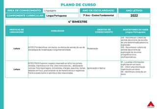 PLANO DE CURSO
ÁREA DE CONHECIMENTO: Linguagens
COMPONENTE CURRICULAR: Língua Portuguesa
ANO LETIVO:
2022
ANO DE ESCOLARIDADE:
7º Ano – Ensino Fundamental
PRÁTICAS DE
LINGUAGENS
HABILIDADE
OBJETOS DE
CONHECIMENTO
DESCRITORES DO SAEB
Língua Portuguesa
Leitura
(EF07LP14) Identificar, em textos, os efeitos de sentido do uso de
estratégias de modalização e argumentatividade.
Modalização
D18 – Reconhecer o efeito de
sentido decorrente da escolha
de uma determinada palavra ou
expressão.
D19 – Reconhecer o efeito de
sentido decorrente da
exploração de recursos
ortográficos e/ou
morfossintáticos.
Leitura
(EF67LP02X) Explorar o espaço reservado ao leitor nos jornais,
revistas, impressos e on-line, sites noticiosos etc., destacando
notícias, fotorreportagens, entrevistas, charges, assuntos, temas,
debates em foco, posicionando-se de maneira ética e respeitosa
frente a esses textos e opiniões a eles relacionadas
Apreciação e réplica
D1 – Localizar informações
explícitasem um texto.
D4 – Inferir uma informação
implícita em um texto.
D6 – Identificar o tema de um
texto.
4º BIMESTRE
 