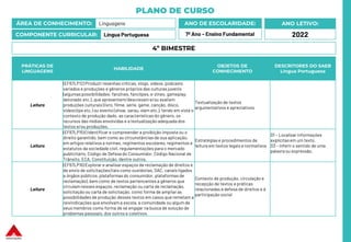 PLANO DE CURSO
ÁREA DE CONHECIMENTO: Linguagens
COMPONENTE CURRICULAR: Língua Portuguesa
ANO LETIVO:
2022
ANO DE ESCOLARIDADE:
7º Ano – Ensino Fundamental
PRÁTICAS DE
LINGUAGENS
HABILIDADE
OBJETOS DE
CONHECIMENTO
DESCRITORES DO SAEB
Língua Portuguesa
Leitura
(EF67LP12) Produzir resenhas críticas, vlogs, vídeos, podcasts
variados e produções e gêneros próprios das culturas juvenis
(algumas possibilidades: fanzines, fanclipes,e-zines, gameplay,
detonado etc.), que apresentem/descrevam e/ou avaliem
produções culturais (livro, filme, série, game, canção, disco,
videoclipe etc.) ou evento (show, sarau, slam etc.), tendo em vista o
contexto de produção dado, as características do gênero, os
recursos das mídias envolvidas e a textualização adequada dos
textos e/ou produções.
Textualização de textos
argumentativos e apreciativos
Leitura
(EF67LP15X) Identificar e compreender a proibição imposta ou o
direito garantido, bem como as circunstâncias de sua aplicação,
em artigos relativos a normas, regimentos escolares, regimentos e
estatutos da sociedade civil, regulamentações para o mercado
publicitário, Código de Defesa do Consumidor, Código Nacional de
Trânsito, ECA, Constituição, dentre outros.
Estratégias e procedimentos de
leitura em textos legais e normativos
D1 – Localizar informações
explícitasem um texto.
D3 – Inferir o sentido de uma
palavra ou expressão.
Leitura
(EF67LP16) Explorar e analisar espaços de reclamação de direitos e
de envio de solicitações (tais como ouvidorias, SAC, canais ligados
a órgãos públicos, plataformas do consumidor, plataformas de
reclamação), bem como de textos pertencentes a gêneros que
circulam nesses espaços, reclamação ou carta de reclamação,
solicitação ou carta de solicitação, como forma de ampliar as
possibilidades de produção desses textos em casos que remetam a
reivindicações que envolvam a escola, a comunidade ou algum de
seus membros como forma de se engajar na busca de solução de
problemas pessoais, dos outros e coletivos.
Contexto de produção, circulação e
recepção de textos e práticas
relacionadas à defesa de direitos e à
participação social
4º BIMESTRE
 