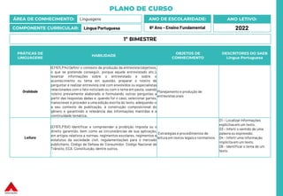 PLANO DE CURSO
ÁREA DE CONHECIMENTO: Linguagens
COMPONENTE CURRICULAR: Língua Portuguesa
ANO LETIVO:
2022
ANO DE ESCOLARIDADE:
6º Ano – Ensino Fundamental
PRÁTICAS DE
LINGUAGENS
HABILIDADE
OBJETOS DE
CONHECIMENTO
DESCRITORES DO SAEB
Língua Portuguesa
Oralidade
(EF67LP14) Definir o contexto de produção da entrevista (objetivos,
o que se pretende conseguir, porque aquele entrevistado etc.),
levantar informações sobre o entrevistado e sobre o
acontecimento ou tema em questão, preparar o roteiro de
perguntar e realizar entrevista oral com envolvidos ou especialistas
relacionados com o fato noticiado ou com o tema em pauta, usando
roteiro previamente elaborado e formulando outras perguntas a
partir das respostas dadas e, quando for o caso, selecionar partes,
transcrever e proceder a uma edição escrita do texto, adequando-o
a seu contexto de publicação, à construção composicional do
gênero e garantindo a relevância das informações mantidas e a
continuidade temática.
Planejamento e produção de
entrevistas orais
Leitura
(EF67LP15X) Identificar e compreender a proibição imposta ou o
direito garantido, bem como as circunstâncias de sua aplicação,
em artigos relativos a normas, regimentos escolares, regimentos e
estatutos da sociedade civil, regulamentações para o mercado
publicitário, Código de Defesa do Consumidor, Código Nacional de
Trânsito, ECA, Constituição, dentre outros.
Estratégias e procedimentos de
leitura em textos legais e normativos
D1 – Localizar informações
explícitasem um texto.
D3 – Inferir o sentido de uma
palavra ou expressão.
D4 – Inferir uma informação
implícita em um texto.
D6 – Identificar o tema de um
texto.
1º BIMESTRE
 