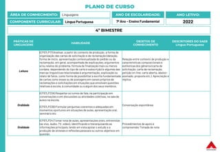 PLANO DE CURSO
ÁREA DE CONHECIMENTO: Linguagens
COMPONENTE CURRICULAR: Língua Portuguesa
ANO LETIVO:
2022
ANO DE ESCOLARIDADE:
7º Ano – Ensino Fundamental
PRÁTICAS DE
LINGUAGENS
HABILIDADE
OBJETOS DE
CONHECIMENTO
DESCRITORES DO SAEB
Língua Portuguesa
Leitura
(EF67LP17) Analisar, a partir do contexto de produção, a forma de
organização das cartas de solicitação e de reclamação (datação,
forma de início, apresentação contextualizada do pedido ou da
reclamação, em geral, acompanhada de explicações, argumentos
e/ou relatos do problema, fórmula de finalização mais ou menos
cordata, dependendo do tipo de carta e subscrição) e algumas das
marcas linguísticasrelacionadas à argumentação, explicação ou
relato de fatos, como forma de possibilitar a escrita fundamentada
de cartas como essas ou de postagens em canais próprios de
reclamações e solicitações em situações que envolvam questões
relativas à escola, à comunidade ou a algum dos seus membros.
Relação entre contexto de produção e
características composicionais e
estilísticasdos gêneros (carta de
solicitação, carta de reclamação,
petição on-line, carta aberta, abaixo-
assinado, proposta etc.). Apreciação e
réplica.
Oralidade
(EF67LP23A) Respeitar os turnos de fala, na participação em
conversações e em discussões ou atividades coletivas, na sala de
aula e na escola.
(EF67LP23B) Formular perguntas coerentes e adequadas em
momentos oportunos em situações de aulas, apresentação oral,
seminário etc
Conversação espontânea
Oralidade
(EF67LP24) Tomar nota de aulas, apresentações orais, entrevistas
(ao vivo, áudio, TV, vídeo), identificando e hierarquizando as
informações principais,tendo em vista apoiar o estudo e a
produção de sínteses e reflexões pessoais ou outros objetivos em
questão.
Procedimentos de apoio à
compreensão Tomada de nota
4º BIMESTRE
 