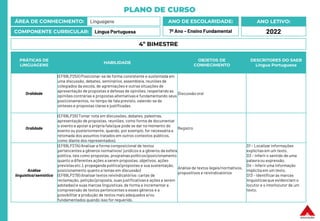 PLANO DE CURSO
ÁREA DE CONHECIMENTO: Linguagens
COMPONENTE CURRICULAR: Língua Portuguesa
ANO LETIVO:
2022
ANO DE ESCOLARIDADE:
7º Ano – Ensino Fundamental
PRÁTICAS DE
LINGUAGENS
HABILIDADE
OBJETOS DE
CONHECIMENTO
DESCRITORES DO SAEB
Língua Portuguesa
Oralidade
(EF69LP25X) Posicionar-se de forma consistente e sustentada em
uma discussão, debates, seminários, assembleia, reuniões de
colegiados da escola, de agremiações e outras situações de
apresentação de propostas e defesas de opiniões, respeitando as
opiniões contrárias e propostas alternativase fundamentando seus
posicionamentos, no tempo de fala previsto, valendo-se de
sínteses e propostas claras e justificadas.
Discussão oral
Oralidade
(EF69LP26) Tomar nota em discussões, debates, palestras,
apresentação de propostas, reuniões, como forma de documentar
o evento e apoiar a própria fala (que pode se dar no momento do
evento ou posteriormente, quando, por exemplo, for necessária a
retomada dos assuntos tratados em outros contextos públicos,
como diante dos representados).
Registro
Análise
linguística/semiótica
(EF69LP27A) Analisar a forma composicional de textos
pertencentes a gêneros normativos/ jurídicos e a gêneros da esfera
política, tais como propostas, programas políticos (posicionamento
quanto a diferentes ações a serem propostas, objetivos, ações
previstas etc.), propaganda política (propostas e sua sustentação,
posicionamento quanto a temas em discussão)
(EF69LP27B) Analisar textos reivindicatórios: cartas de
reclamação, petição (proposta, suas justificativase ações a serem
adotadas) e suas marcas linguísticas,de forma a incrementar a
compreensão de textos pertencentes a esses gêneros e a
possibilitar a produção de textos mais adequados e/ou
fundamentados quando isso for requerido.
Análise de textos legais/normativos,
propositivos e reivindicatórios
D1 – Localizar informações
explícitasem um texto.
D3 – Inferir o sentido de uma
palavra ou expressão.
D4 – Inferir uma informação
implícita em um texto.
D13 – Identificar as marcas
linguísticasque evidenciam o
locutor e o interlocutor de um
texto.
4º BIMESTRE
 