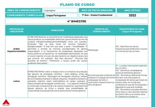 PLANO DE CURSO
ÁREA DE CONHECIMENTO: Linguagens
COMPONENTE CURRICULAR: Língua Portuguesa
ANO LETIVO:
2022
ANO DE ESCOLARIDADE:
7º Ano – Ensino Fundamental
PRÁTICAS DE
LINGUAGENS
HABILIDADE
OBJETOS DE
CONHECIMENTO
DESCRITORES DO SAEB
Língua Portuguesa
Análise
linguística/semiótica
(EF69LP28) Observar os mecanismos de modalização adequados aos
textos jurídicos, as modalidades deônticas, que se referem ao eixo da
conduta (obrigatoriedade/permissibilidade) como, por exemplo:
Proibição: “Não se deve fumar em recintos fechados.”;
Obrigatoriedade: “A vida tem que valer a pena.”; Possibilidade: “É
permitida a entrada de menores acompanhados de adultos
responsáveis”, e os mecanismos de modalização adequados aos
textos políticos e propositivos, as modalidades apreciativas, em que
o locutor exprime um juízo de valor (positivo ou negativo) acerca do
que enuncia. Por exemplo: “Que belo discurso!”, “Discordo das
escolhas de Antônio.” “Felizmente, o buraco ainda não causou
acidentes mais graves.”
Modalização
D13 – Identificar as marcas
linguísticasque evidenciam o locutor
e o interlocutor de um texto.
Leitura
(EF69LP29) Refletir sobre a relação entre os contextos de produção
dos gêneros de divulgação científica – texto didático, artigo de
divulgação científica, reportagem de divulgação científica, verbete
de enciclopédia (impressa e digital), esquema, infográfico (estático e
animado), relatório, relato multimidiático de campo, podcasts e
vídeos variados de divulgação científica etc. – e os aspectos relativos
à construção composicional e às marcas linguísticas características
desses gêneros, de forma a ampliar suas possibilidades de
compreensão (e produção) de textos pertencentes a esses gêneros.
Reconstrução das condições de
produção e recepção dos textos
e adequação do texto à
construção composicional e ao
estilo de gênero
D1 – Localizar informações explícitas
em um texto.
D12 – Identificar a finalidade de
textos de diferentes gêneros.
D20 – Reconhecer diferentes formas
de tratar uma informação na
comparação de textos que tratam do
mesmo tema, em função das
condições em que ele foi produzido e
daquelas em que será recebido.
D21 – Reconhecer posições distintas
entre duas ou mais opiniões relativas
ao mesmo fato ou ao mesmo tema.
IV. Coerência e Coesão no
4º BIMESTRE
 