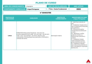 PLANO DE CURSO
ÁREA DE CONHECIMENTO: Linguagens
COMPONENTE CURRICULAR: Língua Portuguesa
ANO LETIVO:
2022
ANO DE ESCOLARIDADE:
7º Ano – Ensino Fundamental
PRÁTICAS DE
LINGUAGENS
HABILIDADE
OBJETOS DE
CONHECIMENTO
DESCRITORES DO SAEB
Língua Portuguesa
Leitura
(EF69LP31X) Utilizar pistas linguísticas– tais como “em
primeiro/segundo/terceiro lugar”, “por outro lado”, “dito de outro
modo”, isto é”, “por exemplo” – em textos, diversos, para
compreender a hierarquização das proposições, sintetizando o
conteúdo dos textos.
Apreciação e réplica
D7 – Identificar a tese de um
texto.
D8 – Estabelecer relação entre a
tese e os argumentos oferecidos
para sustentá-la.
D9 – Diferenciar as partes
principaisdas secundárias em
um texto.
D10 – Identificar o conflito
gerador do enredo e os
elementos que constroem a
narrativa.
D11 – Estabelecer relação
causa/consequência entre
partes e elementos do texto.
D15 – Estabelecer relações
lógico-discursivas presentes no
texto, marcadas por conjunções,
advérbios etc.
4º BIMESTRE
 