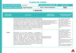 PLANO DE CURSO
ÁREA DE CONHECIMENTO: Linguagens
COMPONENTE CURRICULAR: Língua Portuguesa
ANO LETIVO:
2022
ANO DE ESCOLARIDADE:
6º Ano – Ensino Fundamental
PRÁTICAS DE
LINGUAGENS
HABILIDADE
OBJETOS DE
CONHECIMENTO
DESCRITORES DO SAEB
Língua Portuguesa
Leitura
(EF67LP16) Explorar e analisar espaços de reclamação de direitos e
de envio de solicitações (tais como ouvidorias, SAC, canais ligados
a órgãos públicos, plataformas do consumidor, plataformas de
reclamação), bem como de textos pertencentes a gêneros que
circulam nesses espaços, reclamação ou carta de reclamação,
solicitação ou carta de solicitação, como forma de ampliar as
possibilidades de produção desses textos em casos que remetam a
reivindicações que envolvam a escola, a comunidade ou algum de
seus membros como forma de se engajar na busca de solução de
problemas pessoais, dos outros e coletivos.
Contexto de produção, circulação e
recepção de textos e práticas
relacionadas à defesa de direitos e à
participação social
D1 – Localizar informações
explícitasem um texto.
D3 – Inferir o sentido de uma
palavra ou expressão.
D4 – Inferir uma informação
implícita em um texto.
D6 – Identificar o tema de um
texto.
(EF67LP28X) Ler, de forma autônoma, e compreender –
selecionando procedimentos e estratégias de leitura adequados a
diferentes objetivos e levando em conta características dos
gêneros e suportes –, romances infanto-juvenis, contos de terror,
lendas de variadas culturas, principalmente brasileira ( as
indígenas, afro-brasileira), contos populares, narrativas de
aventuras, narrativas de enigma, mitos, crônicas, autobiografias,
histórias em quadrinhos, mangás, poemas de forma livre e fixa
(como sonetos e cordéis), vídeo-poemas, poemas visuais, dentre
outros, expressando avaliação sobre o texto lido e estabelecendo
preferências por gêneros, temas, autores.
Estratégias de leitura
Apreciação e réplica
D1 – Localizar informações
explícitasem um texto.
D3 – Inferir o sentido de uma
palavra ou expressão.
D4 – Inferir uma informação
implícita em um texto.
D6 – Identificar o tema de um
texto.
D5 –Interpretar texto com auxílio
de material gráfico diverso
(propagandas, quadrinhos, fotos
etc.).
D12 – Identificar a finalidade de
textos de diferentes gêneros.
1º BIMESTRE
 