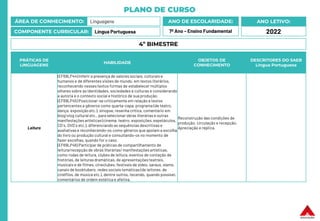 PLANO DE CURSO
ÁREA DE CONHECIMENTO: Linguagens
COMPONENTE CURRICULAR: Língua Portuguesa
ANO LETIVO:
2022
ANO DE ESCOLARIDADE:
7º Ano – Ensino Fundamental
PRÁTICAS DE
LINGUAGENS
HABILIDADE
OBJETOS DE
CONHECIMENTO
DESCRITORES DO SAEB
Língua Portuguesa
Leitura
(EF69LP44) Inferir a presença de valores sociais, culturais e
humanos e de diferentes visões de mundo, em textos literários,
reconhecendo nesses textos formas de estabelecer múltiplos
olhares sobre as identidades, sociedades e culturas e considerando
a autoria e o contexto social e histórico de sua produção.
(EF69LP45) Posicionar-se criticamente em relação a textos
pertencentes a gêneros como quarta-capa, programa (de teatro,
dança, exposição etc.), sinopse, resenha crítica, comentário em
blog/vlog cultural etc., para selecionar obras literárias e outras
manifestações artísticas (cinema, teatro, exposições, espetáculos,
CD´s, DVD´s etc.), diferenciando as sequências descritivas e
avaliativase reconhecendo-os como gêneros que apoiam a escolha
do livro ou produção cultural e consultando-os no momento de
fazer escolhas, quando for o caso.
(EF69LP46) Participar de práticas de compartilhamento de
leitura/recepção de obras literárias/ manifestações artísticas,
como rodas de leitura, clubes de leitura, eventos de contação de
histórias, de leituras dramáticas, de apresentações teatrais,
musicais e de filmes, cineclubes, festivais de vídeo, saraus, slams,
canais de booktubers, redes sociais temáticas (de leitores, de
cinéfilos, de música etc.), dentre outros, tecendo, quando possível,
comentários de ordem estética e afetiva.
Reconstrução das condições de
produção, circulação e recepção.
Apreciação e réplica.
4º BIMESTRE
 