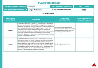PLANO DE CURSO
ÁREA DE CONHECIMENTO: Linguagens
COMPONENTE CURRICULAR: Língua Portuguesa
ANO LETIVO:
2022
ANO DE ESCOLARIDADE:
7º Ano – Ensino Fundamental
PRÁTICAS DE
LINGUAGENS
HABILIDADE
OBJETOS DE
CONHECIMENTO
DESCRITORES DO SAEB
Língua Portuguesa
Leitura
(EF69LP47B) Identificar o enredo e o foco narrativo e percebendo
como se estrutura a narrativa nos diferentes gêneros e os efeitos
de sentido decorrentes do foco narrativo típico de cada gênero, da
caracterização dos espaços físico e psicológico e dos tempos
cronológico e psicológico, das diferentes vozes no texto (do
narrador, de personagens em discurso direto e indireto), do uso de
pontuação expressiva, palavrase expressões conotativas e
processos figurativos e do uso de recursos linguístico-gramaticais
próprios a cada gênero narrativo.
Reconstrução da textualidade e
compreensão dos efeitos de sentidos
provocados pelos usos de recursos
linguísticos e multissemióticos
Leitura
(EF69LP49X) Mostrar-se interessado e envolvido pela leitura de
livros de literatura e por outras produções culturais do campo que
valorizem o homem do campo e desmitifiquem a sua imagem e,
receptivo a textos que rompam com seu universo de expectativas,
que representem um desafio em relação às suas possibilidades
atuais e suas experiências anteriores de leitura, apoiando-se nas
marcas linguísticas,em seu conhecimento sobre os gêneros e a
temática e nas orientações dadas pelo professor.
Adesão às práticas de leitura
4º BIMESTRE
 