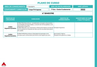 PLANO DE CURSO
ÁREA DE CONHECIMENTO: Linguagens
COMPONENTE CURRICULAR: Língua Portuguesa
ANO LETIVO:
2022
ANO DE ESCOLARIDADE:
7º Ano – Ensino Fundamental
PRÁTICAS DE
LINGUAGENS
HABILIDADE
OBJETOS DE
CONHECIMENTO
DESCRITORES DO SAEB
Língua Portuguesa
Análise
linguística/semiótica
(EF69LP55X) Reconhecer, considerando a situação comunicativa,
as variedades da língua falada, o conceito de norma-padrão e o de
preconceito linguístico.
(EF69LP56) Fazer uso consciente e reflexivo de regras e normas da
norma-padrão em situações de fala e escrita nas quais elas devem
ser usadas.
Variação linguística
Análise
linguística/semiótica
(EF69LP57MG) Reconhecer a liberdade de expressão como
princípio sócio comunicativo de direito e de respeito ao outro
Apreciação e réplica.
Relação entre gêneros e mídias.
4º BIMESTRE
 