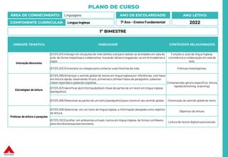 PLANO DE CURSO
ÁREA DE CONHECIMENTO: Linguagens
COMPONENTE CURRICULAR: Língua Inglesa
ANO LETIVO:
2022
ANO DE ESCOLARIDADE:
7º Ano – Ensino Fundamental
UNIDADE TEMÁTICA HABILIDADE CONTEÚDOS RELACIONADOS
Interação discursiva
(EF07LI01) Interagir em situações de intercâmbio oral para realizar as atividades em sala de
aula, de forma respeitosa e colaborativa, trocando ideias e engajando-se em brincadeiras e
jogos.
Funções e usos da língua inglesa:
convivência e colaboração em sala de
aula.
(EF07LI02) Entrevistar os colegas para conhecer suas histórias de vida. Práticas investigativas.
Estratégias de leitura
(EF07LI06) Antecipar o sentido global de textos em língua inglesa por inferências, com base
em leitura rápida, observando títulos, primeiras e últimas frases de parágrafos, palavras-
chave repetidas e palavrascognatas. Compreensão geral e específica: leitura
rápida (skimming, scanning).
(EF07LI07) Identificar a(s) informação(ões)-chave de partes de um texto em língua inglesa
(parágrafos).
(EF07LI08) Relacionar as partes de um texto (parágrafos) para construir seu sentido global. Construção do sentido global do texto.
Práticas de leitura e pesquisa
(EF07LI09) Selecionar, em um texto de língua inglesa, a informação desejada como objetivo
de leitura.
Objetivos de leitura.
(EF07LI10) Escolher, em ambientes virtuais, textos em língua inglesa, de fontes confiáveis,
para estudos/pesquisasescolares.
Leitura de textos digitais para estudo.
1º BIMESTRE
 