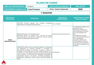 PLANO DE CURSO
ÁREA DE CONHECIMENTO: Linguagens
COMPONENTE CURRICULAR: Língua Portuguesa
ANO LETIVO:
2022
ANO DE ESCOLARIDADE:
6º Ano – Ensino Fundamental
PRÁTICAS DE
LINGUAGENS
HABILIDADE
OBJETOS DE
CONHECIMENTO
DESCRITORES DO SAEB
Língua Portuguesa
Análise
linguística/semiótica
(EF67LP32) Escrever palavras com correção ortográfica,
obedecendo as convenções da língua escrita.
Fono-ortografia
(EF67LP33) Pontuar textos adequadamente.
(EF67LP36) Utilizar, ao produzir texto, recursos de coesão
referencial (léxica e pronominal) e sequencial e outros recursos
expressivos adequados ao gênero textual.
Elementos notacionais da escrita
D2 –Estabelecer relações entre
partes de um texto,
identificando repetições ou
substituições que contribuem
para a continuidade de um
texto.
D15 –Estabelecer relações
lógico-discursivas presentes no
texto, marcadas por
conjunções, advérbios etc.
D18 –Reconhecer o efeito de
sentido decorrente da escolha
de uma determinada palavra ou
expressão.
(EF69LP07A) Produzir textos em diferentes gêneros, considerando
sua adequação ao contexto produção e circulação (os
enunciadores envolvidos, os objetivos, o gênero, o suporte, a
circulação ) ao modo (escrito ou oral); imagem (estática ou em
movimento etc.), à variedade linguística e/ou semiótica apropriada
a esse contexto, à construção da textualidade relacionada às
propriedades textuais e do gênero., utilizando estratégias de
planejamento, elaboração, revisão, edição, reescrita/redesign de
textos.
Textualização
1º BIMESTRE
 