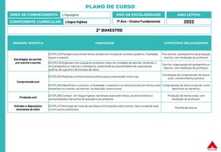 PLANO DE CURSO
ÁREA DE CONHECIMENTO: Linguagens
COMPONENTE CURRICULAR: Língua Inglesa
ANO LETIVO:
2022
ANO DE ESCOLARIDADE:
7º Ano – Ensino Fundamental
UNIDADE TEMÁTICA HABILIDADE CONTEÚDOS RELACIONADOS
Estratégias de escrita:
pré-escrita e escrita
(EF07LI12) Planejar a escrita de textos simplesem função do contexto (público, finalidade,
layout e suporte.
Pré-escrita: planejamento de produção
escrita, com mediação do professor
(EF07LI13) Organizar com a ajuda do professor texto em unidades de sentido, dividindo-o
em parágrafos ou tópicos e subtópicos, explorando as possibilidades de organização
gráfica, de suporte e de formato do texto.
Escrita: organização em parágrafos ou
tópicos, com mediação do professor.
Compreensãooral
(EF07LI03) Mobilizar conhecimentos prévios para compreender texto oral.
Estratégias de compreensão de textos
orais: conhecimentos prévios.
(EF07LI04) Identificar o contexto, a finalidade, o assunto e os interlocutores em textos orais
presentes no cinema, na internet, na televisão, entre outros.
Compreensão de textos orais de cunho
descritivo ou narrativo.
Produção oral
(EF07LI05) Compor, em língua inglesa, narrativas orais sobre fatos, acontecimentos e
personalidades marcantes do passado e do presente.
Produção de textos orais, com
mediação do professor.
Atitudes e disposições
favoráveis do leitor
(EF07LI11) Participarde troca de opiniões e informações sobre textos, lidos na sala de aula
ou em outros ambientes.
Partilha de leitura.
2º BIMESTRE
 