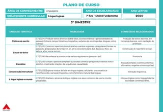 PLANO DE CURSO
ÁREA DE CONHECIMENTO: Linguagens
COMPONENTE CURRICULAR: Língua Inglesa
ANO LETIVO:
2022
ANO DE ESCOLARIDADE:
7º Ano – Ensino Fundamental
UNIDADE TEMÁTICA HABILIDADE CONTEÚDOS RELACIONADOS
Práticas de escrita
(EF07LI14) Produzir textos diversos sobre fatos, acontecimentos e personalidades do
passado (linha do tempo/ timelines, biografias, verbetes de enciclopédias, blogues, entre
outros).
Produção de textos escritos, em
formatos diversos, com mediação do
professor.
Estudo do léxico
(EF07LI15) Construir repertório lexicalrelativo a verbos regulares e irregulares (formas no
passado), preposições de tempo (in, on, at) e conectores (and, but, because, then, so,
before, after, entre outros).
Construção de repertório lexical.
(EF07LI16) Reconhecer a pronúncia de verbos regulares no passado (-ed). Pronúncia
Gramática
(EF07LI18) Utilizar o passado simples e o passado contínuo para produzir textos orais e
escritos, mostrando relações de sequência e causalidade.
Passado simples e contínuo (formas
afirmativa, negativa e interrogativa)
Comunicação intercultural
(EF07LI22) Explorar modos de falar em língua inglesa, refutando preconceitos e
reconhecendo a variação linguísticacomo fenômeno natural das línguas.
Variação linguística.
A língua inglesa no mundo
(EF07LI21) Analisar o alcance da língua inglesa e os seus contextos de uso no mundo
globalizado.
A língua inglesa como língua global na
sociedade contemporânea.
3º BIMESTRE
 