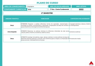 PLANO DE CURSO
ÁREA DE CONHECIMENTO: Linguagens
COMPONENTE CURRICULAR: Arte
ANO LETIVO:
2022
ANO DE ESCOLARIDADE:
7º Ano – Ensino Fundamental
UNIDADE TEMÁTICA HABILIDADE CONTEÚDOS RELACIONADOS
Dança
(EF69AR09) Pesquisar e analisar diferentes formas de expressão, representação e
encenação da dança, reconhecendo e apreciando composições de dança de artistas e
grupos brasileiros e estrangeiros de diferentes épocas.
Linguagens da dança: clássica, moderna
e contemporânea.
Artes integradas
(EF69AR31) Relacionar as práticas artísticas às diferentes dimensões da vida social,
cultural, política, histórica, econômica, estética e ética.
Contextos e práticas
Dança
(EF69AR13) Investigar brincadeiras, jogos, danças coletivas e outras práticas de dança de
diferentes matrizes estéticas e culturais como referência para a criação e a composição de
danças autorais, individualmente e em grupo.
Processos de criação
2º BIMESTRE
 
