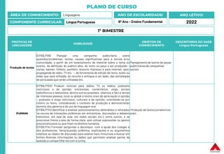 PLANO DE CURSO
ÁREA DE CONHECIMENTO: Linguagens
COMPONENTE CURRICULAR: Língua Portuguesa
ANO LETIVO:
2022
ANO DE ESCOLARIDADE:
6º Ano – Ensino Fundamental
PRÁTICAS DE
LINGUAGENS
HABILIDADE
OBJETOS DE
CONHECIMENTO
DESCRITORES DO SAEB
Língua Portuguesa
Produção de textos
(EF69LP09) Planejar uma campanha publicitária sobre
questões/problemas, temas, causas significativas para a escola e/ou
comunidade, a partir de um levantamento de material sobre o tema ou
evento, da definição do público-alvo, do texto ou peça a ser produzido –
cartaz, banner, folheto, panfleto, anúncio impresso e para internet, spot,
propaganda de rádio, TV etc. –, da ferramenta de edição de texto, áudio ou
vídeo que será utilizada, do recorte e enfoque a ser dado, das estratégias
de persuasão que serão utilizadas etc.
Planejamento de textos de peças
publicitáriasde campanhas
sociais
Oralidade
(EF69LP10X) Produzir notícias para rádios, TV ou vídeos, podcasts
noticiosos e de opinião, entrevistas, comentários, vlogs, jornais
radiofônicos e televisivos, dentre outros possíveis, relativos a fato e temas
de interesse pessoal, local ou global e textos orais de apreciação e opinião
– podcasts e vlogs noticiosos, culturais e de opinião, orientando-se por
roteiro ou texto, considerando o contexto de produção e demonstrando
domínio dos gêneros e do uso da linguagem oral.
(EF69LP11X) Identificar e analisar posicionamentos defendidos e refutados
na escuta de interações polêmicas em entrevistas, discussões e debates
(televisivo, em sala de aula, em redes sociais etc.), entre outros, e se
posicionar frente a eles de forma clara, sem utilizar expressões ou gestos
preconceituosos ou que firam os direitos humanos.
(EF69LP14) Formular perguntas e decompor, com a ajuda dos colegas e
dos professores, tema/questão polêmica, explicações e ou argumentos
relativos ao objeto de discussão para análise mais minuciosa e buscar em
fontes diversas informações ou dados que permitam analisar partes da
questão e compartilhá-los com a turma.
Produção de textos jornalísticos
orais
1º BIMESTRE
 