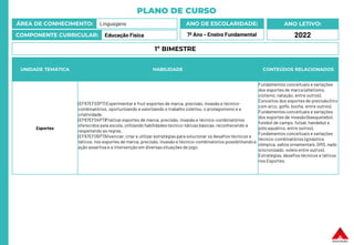 PLANO DE CURSO
ÁREA DE CONHECIMENTO: Linguagens
COMPONENTE CURRICULAR: Educação Física
ANO LETIVO:
2022
ANO DE ESCOLARIDADE:
7º Ano – Ensino Fundamental
UNIDADE TEMÁTICA HABILIDADE CONTEÚDOS RELACIONADOS
Esportes
(EF67EF03P7) Experimentar e fruir esportes de marca, precisão, invasão e técnico-
combinatórios, oportunizando e valorizando o trabalho coletivo, o protagonismo e a
criatividade.
(EF67EF04P7)Praticaresportes de marca, precisão, invasão e técnico-combinatórios
oferecidos pela escola, utilizando habilidades técnico-táticas básicas, reconhecendo e
respeitando as regras.
(EF67EF05P7)Vivenciar, criar e utilizar estratégias para solucionar os desafios técnicos e
táticos, nos esportes de marca, precisão, invasão e técnico-combinatórios possibilitando a
ação assertiva e a intervenção em diversas situações de jogo.
Fundamentos conceituais e variações
dos esportes de marca (atletismo,
ciclismo, natação, entre outros).
Conceitos dos esportes de precisão (tiro
com arco, golfe, bocha, entre outros).
Fundamentos conceituais e variações
dos esportes de invasão (basquetebol,
futebol de campo, futsal, handebol e
pólo aquático, entre outros).
Fundamentos conceituais e variações
técnico-combinatórios (ginástica
olímpica, saltos ornamentais, GRD, nado
sincronizado, voleio entre outros).
Estratégias, desafios técnicos e táticos
nos Esportes.
1º BIMESTRE
 