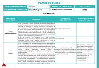 PLANO DE CURSO
ÁREA DE CONHECIMENTO: Linguagens
COMPONENTE CURRICULAR: Língua Portuguesa
ANO LETIVO:
2022
ANO DE ESCOLARIDADE:
6º Ano – Ensino Fundamental
PRÁTICAS DE
LINGUAGENS
HABILIDADE
OBJETOS DE
CONHECIMENTO
DESCRITORES DO SAEB
Língua Portuguesa
Análise
linguística/semiótica
(EF69LP16) Analisar e utilizar as formas de composição dos gêneros
jornalísticos da ordem do relatar, tais como notícias (pirâmide
invertida no impresso X blocos noticiosos hipertextuais e
hipermidiáticos no digital, que também pode contar com imagens
de vários tipos, vídeos, gravações de áudio etc.), da ordem do
argumentar, tais como artigos de opinião e editorial
(contextualização, defesa de tese/opinião e uso de argumentos) e
das entrevistas: apresentação e contextualização do entrevistado
e do tema, estrutura pergunta e resposta etc.
Construção composicional
(EF69LP19) Analisar, em gêneros orais que envolvam
argumentação, os efeitos de sentido de elementos típicos da
modalidade falada, como a pausa, a entonação, o ritmo, a
gestualidade e expressão facial, as hesitações etc.
Efeito de sentido
Leitura
(EF69LP20A) Identificar, tendo em vista o contexto de produção, a
forma de organização dos textos normativos e legais, a lógica de
hierarquização de seus itens e subitens e suas partes: parte inicial
(título – nome e data – e ementa), blocos de artigos (parte, livro,
capítulo, seção, subseção), artigos (caput e
parágrafos e incisos) e parte final (disposições pertinentes à sua
implementação).
(EF69LP20B) Analisar, tendo em vista o contexto de produção,
efeitos de sentido causados pelo uso de vocabulário técnico, pelo
uso do imperativo, de palavras e expressões que indicam
circunstâncias, como advérbios e locuções adverbiais, de palavras
que indicam generalidade, como alguns pronomes indefinidos, de
forma a poder compreender o caráter imperativo, coercitivo e
generalista das leis e de outras formas de regulamentação.
Reconstrução das condições de
produção e circulação e adequação do
texto à construção composicional e ao
estilo de gênero. (Lei, código, estatuto,
código, regimento etc.)
D12 – Identificar a finalidade de
textos de diferentes gêneros.
D18 – Reconhecer o efeito de
sentido decorrente da escolha
de uma determinada palavra ou
expressão.
D19 – Reconhecer o efeito de
sentido decorrente da
exploração de recursos
ortográficos e/ou
morfossintáticos.
1º BIMESTRE
 
