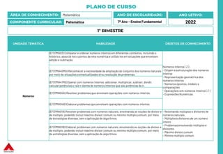 PLANO DE CURSO
ÁREA DE CONHECIMENTO: Matemática
COMPONENTE CURRICULAR: Matemática
ANO LETIVO:
2022
ANO DE ESCOLARIDADE:
7º Ano – Ensino Fundamental
UNIDADE TEMÁTICA HABILIDADE OBJETOS DE CONHECIMENTO
Números
(EF07MA03) Comparar e ordenar números inteiros em diferentes contextos, incluindo o
histórico, associá-los a pontos da reta numérica e utilizá-los em situações que envolvam
adição e subtração.
Números Inteiros ( Z )
- Origem e estruturação dos números
inteiros
- Representação geométrica dos
números inteiros
- Números opostos, módulo e
comparações
- Operações com números inteiros ( Z )
- Expressões Numéricas
(EF07MA40MG) Reconhecer a necessidade da ampliação do conjunto dos números naturais
por meio de situações contextualizadas e/ou resolução de problemas.
(EF07MA41MG) Operar com números inteiros: adicionar, multiplicar, subtrair, dividir,
calcular potências e raiz n-ésima de números inteiros que são potências de n.
(EF07MA04A) Resolver problemas que envolvam operações com números inteiros.
(EF07MA04B) Elaborar problemas que envolvam operações com números inteiros.
(EF07MA01A) Resolver problemas com números naturais, envolvendo as noções de divisor e
de múltiplo, podendo incluir máximo divisor comum ou mínimo múltiplo comum, por meio
de estratégias diversas, sem a aplicação de algoritmos.
- Retomando múltiplos e divisores de
números naturais
- Múltiplose divisores de um número
inteiro
- Problemas envolvendo múltiplos e
divisores
- Máximo divisor comum
- Mínimo múltiplo comum
(EF07MA01B) Elaborar problemas com números naturais, envolvendo as noções de divisor e
de múltiplo, podendo incluir máximo divisor comum ou mínimo múltiplo comum, por meio
de estratégias diversas, sem a aplicação de algoritmos.
1º BIMESTRE
 