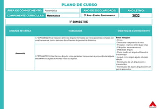PLANO DE CURSO
ÁREA DE CONHECIMENTO: Matemática
COMPONENTE CURRICULAR: Matemática
ANO LETIVO:
2022
ANO DE ESCOLARIDADE:
7º Ano – Ensino Fundamental
UNIDADE TEMÁTICA HABILIDADE OBJETOS DE CONHECIMENTO
Geometria
(EF07MA23) Verificar relações entre os ângulos formados por retas paralelascortadas por
uma transversal, com e sem uso de softwares de geometria dinâmica.
Retas e ângulos
- Retas
- Semirreta e segmento de reta
- Posições relativas entre duas retas
- O ângulo e seus elementos
- Medida de ângulo
- Como medir um ângulo utilizando o
transferidor
- Ângulo reto, ângulo agudo e ângulo
obtuso
- Construção de um ângulo com o
transferidor
- Construção de alguns ângulos com um
par de esquadros
(EF07MA55MG) Utilizar termos ângulo, retas paralelas,transversais e perpendicularespara
descrever situações do mundo físico ou objetos.
1º BIMESTRE
 