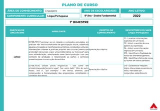 PLANO DE CURSO
ÁREA DE CONHECIMENTO: Linguagens
COMPONENTE CURRICULAR: Língua Portuguesa
ANO LETIVO:
2022
ANO DE ESCOLARIDADE:
6º Ano – Ensino Fundamental
PRÁTICAS DE
LINGUAGENS
HABILIDADE
OBJETOS DE
CONHECIMENTO
DESCRITORES DO SAEB
Língua Portuguesa
Leitura
(EF69LP21) Posicionar-se em relação a conteúdos veiculados em
práticas não institucionalizadas de participação social, sobretudo
àquelas vinculadas a manifestações artísticas, produções culturais,
intervenções urbanas e práticas próprias das culturas juvenis que
pretendam denunciar, expor uma problemática ou “convocar” para
uma reflexão/ação, relacionando esse texto/produção com seu
contexto de produção e relacionando as partes e semioses
presentes para a construção de sentidos.
Apreciação e réplica
D1 – Localizar informações
explícitasem um texto.
D3 – Inferir o sentido de uma
palavra ou expressão.
D4 – Inferir uma informação
implícita em um texto.
D12 – Identificar a finalidade de
textos de diferentes gêneros.
D16 – Identificar efeitos de ironia
ou humor em textos variados.
(EF69LP31X) Utilizar pistas linguísticas – tais como “em
primeiro/segundo/terceiro lugar”, “por outro lado”, “dito de outro
modo”, isto é”, “por exemplo” – em textos, diversos, para
compreender a hierarquização das proposições, sintetizando o
conteúdo dos textos.
Apreciação e réplica
D15 – Estabelecer relações
lógico-discursivas presentes no
texto, marcadas por
conjunções, advérbios etc
1º BIMESTRE
 