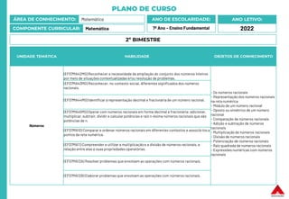 PLANO DE CURSO
ÁREA DE CONHECIMENTO: Matemática
COMPONENTE CURRICULAR: Matemática
ANO LETIVO:
2022
ANO DE ESCOLARIDADE:
7º Ano – Ensino Fundamental
UNIDADE TEMÁTICA HABILIDADE OBJETOS DE CONHECIMENTO
Números
(EF07MA42MG) Reconhecer a necessidade da ampliação do conjunto dos números inteiros
por meio de situações contextualizadas e/ou resolução de problemas.
- Os números racionais
- Representação dos números racionais
na reta numérica
- Módulo de um número racional
- Oposto ou simétrico de um número
racional
- Comparação de números racionais
- Adição e subtração de números
racionais
- Multiplicação de números racionais
- Divisão de números racionais
- Potenciação de números racionais
- Raiz quadrada de números racionais
- Expressões numéricas com números
racionais
(EF07MA43MG) Reconhecer, no contexto social, diferentes significados dos números
racionais.
(EF07MA44MG) Identificar a representação decimal e fracionária de um número racional.
(EF07MA45MG) Operar com números racionais em forma decimal e fracionária: adicionar,
multiplicar,subtrair, dividir e calcular potências e raiz n-ésima números racionais que são
potências de n.
(EF07MA10) Comparar e ordenar números racionais em diferentes contextos e associá-los a
pontos da reta numérica.
(EF07MA11) Compreender e utilizar a multiplicaçãoe a divisão de números racionais, a
relação entre elas e suas propriedades operatórias.
(EF07MA12A) Resolver problemas que envolvam as operações com números racionais.
(EF07MA12B) Elaborar problemas que envolvam as operações com números racionais.
2º BIMESTRE
 