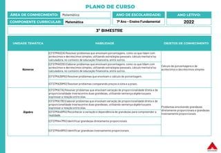 PLANO DE CURSO
ÁREA DE CONHECIMENTO: Matemática
COMPONENTE CURRICULAR: Matemática
ANO LETIVO:
2022
ANO DE ESCOLARIDADE:
7º Ano – Ensino Fundamental
UNIDADE TEMÁTICA HABILIDADE OBJETOS DE CONHECIMENTO
Números
(EF07MA02A) Resolver problemas que envolvam porcentagens, como os que lidam com
acréscimos e decréscimos simples, utilizando estratégias pessoais, cálculo mental e/ou
calculadora, no contexto de educação financeira, entre outros.
Cálculo de porcentagens e de
acréscimos e decréscimos simples
(EF07MA02B) Elaborar problemas que envolvam porcentagens, como os que lidam com
acréscimos e decréscimos simples, utilizando estratégias pessoais, cálculo mental e/ou
calculadora, no contexto de educação financeira, entre outros.
(EF07MA38MG) Resolver problemas que envolvam o cálculo de porcentagem.
(EF07MA39MG) Resolver problemas comparando preços à vista e a prazo.
Álgebra
(EF07MA17A) Resolver problemas que envolvam variação de proporcionalidade direta e de
proporcionalidade inversa entre duas grandezas, utilizando sentença algébrica para
expressar a relação entre elas.
Problemas envolvendo grandezas
diretamente proporcionais e grandezas
inversamente proporcionais
(EF07MA17B) Elaborar problemas que envolvam variação de proporcionalidade direta e de
proporcionalidade inversa entre duas grandezas, utilizando sentença algébrica para
expressar a relação entre elas.
(EF07MA46MG) Reconhecer a variação e dependência de grandezas para compreender a
realidade.
(EF07MA47MG) Identificar grandezas diretamente proporcionais.
(EF07MA48MG) Identificar grandezas inversamente proporcionais.
3º BIMESTRE
 