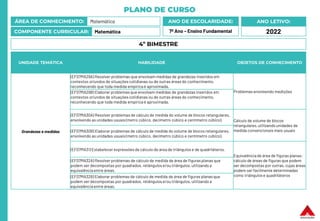 PLANO DE CURSO
ÁREA DE CONHECIMENTO: Matemática
COMPONENTE CURRICULAR: Matemática
ANO LETIVO:
2022
ANO DE ESCOLARIDADE:
7º Ano – Ensino Fundamental
UNIDADE TEMÁTICA HABILIDADE OBJETOS DE CONHECIMENTO
Grandezas e medidas
(EF07MA29A) Resolver problemas que envolvam medidas de grandezas inseridos em
contextos oriundos de situações cotidianas ou de outras áreas do conhecimento,
reconhecendo que toda medida empírica é aproximada.
Problemas envolvendo medições
(EF07MA29B) Elaborar problemas que envolvam medidas de grandezas inseridos em
contextos oriundos de situações cotidianas ou de outras áreas do conhecimento,
reconhecendo que toda medida empírica é aproximada.
(EF07MA30A) Resolver problemas de cálculo de medida do volume de blocos retangulares,
envolvendo as unidades usuais (metro cúbico, decímetro cúbico e centímetro cúbico). Cálculo de volume de blocos
retangulares, utilizando unidades de
medida convencionais mais usuais
(EF07MA30B) Elaborar problemas de cálculo de medida do volume de blocos retangulares,
envolvendo as unidades usuais (metro cúbico, decímetro cúbico e centímetro cúbico).
(EF07MA31) Estabelecer expressões de cálculo de área de triângulos e de quadriláteros.
Equivalênciade área de figuras planas:
cálculo de áreas de figuras que podem
ser decompostas por outras, cujas áreas
podem ser facilmente determinadas
como triângulos e quadriláteros
(EF07MA32A) Resolver problemas de cálculo de medida de área de figuras planas que
podem ser decompostas por quadrados, retângulos e/ou triângulos, utilizando a
equivalênciaentre áreas.
(EF07MA32B) Elaborar problemas de cálculo de medida de área de figuras planasque
podem ser decompostas por quadrados, retângulos e/ou triângulos, utilizando a
equivalênciaentre áreas.
4º BIMESTRE
 