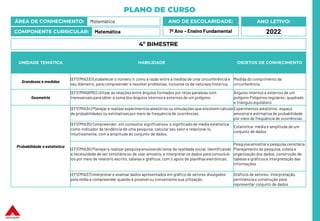 PLANO DE CURSO
ÁREA DE CONHECIMENTO: Matemática
COMPONENTE CURRICULAR: Matemática
ANO LETIVO:
2022
ANO DE ESCOLARIDADE:
7º Ano – Ensino Fundamental
UNIDADE TEMÁTICA HABILIDADE OBJETOS DE CONHECIMENTO
Grandezas e medidas
(EF07MA33) Estabelecer o número π como a razão entre a medida de uma circunferência e
seu diâmetro, para compreender e resolver problemas, inclusive os de natureza histórica.
Medida do comprimento da
circunferência
Geometria
(EF07MA56MG) Utilizar as relações entre ângulos formados por retas paralelascom
transversais para obter a soma dos ângulos internos e externos de um polígono.
Ângulos internos e externos de um
polígono Polígonos regulares: quadrado
e triângulo equilátero
Probabilidade e estatística
(EF07MA34) Planejar e realizar experimentos aleatórios ou simulações que envolvem cálculo
de probabilidades ou estimativas por meio de frequência de ocorrências.
Experimentos aleatórios: espaço
amostral e estimativa de probabilidade
por meio de frequência de ocorrências
(EF07MA35) Compreender, em contextos significativos,o significado de média estatística
como indicador da tendência de uma pesquisa,calcular seu valor e relacioná-lo,
intuitivamente, com a amplitude do conjunto de dados.
Estatística: média e amplitude de um
conjunto de dados
(EF07MA36) Planejar e realizar pesquisaenvolvendo tema da realidade social, identificando
a necessidade de ser censitária ou de usar amostra, e interpretar os dados para comunicá-
los por meio de relatório escrito, tabelas e gráficos, com o apoio de planilhaseletrônicas.
Pesquisaamostral e pesquisa censitária
Planejamento de pesquisa, coleta e
organização dos dados, construção de
tabelas e gráficos e interpretação das
informações
(EF07MA37) Interpretar e analisar dados apresentados em gráfico de setores divulgados
pela mídia e compreender quando é possível ou conveniente sua utilização.
Gráficos de setores: interpretação,
pertinência e construção para
representar conjunto de dados
4º BIMESTRE
 