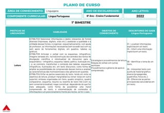 PLANO DE CURSO
ÁREA DE CONHECIMENTO: Linguagens
COMPONENTE CURRICULAR: Língua Portuguesa
ANO LETIVO:
2022
ANO DE ESCOLARIDADE:
6º Ano – Ensino Fundamental
PRÁTICAS DE
LINGUAGENS
HABILIDADE
OBJETOS DE
CONHECIMENTO
DESCRITORES DO SAEB
Língua Portuguesa
Leitura
(EF69LP32) Selecionar informações e dados relevantes de fontes
diversas (impressas, digitais, orais etc.), avaliando a qualidade e a
utilidade dessas fontes, e organizar, esquematicamente, com ajuda
do professor, as informações necessárias (sem excedê-las) com ou
sem apoio de ferramentas digitais, em quadros, tabelas ou
gráficos.
(EF69LP33) Articular o verbal com os esquemas, infográficos,
imagens variadas etc. na (re)construção dos sentidos dos textos de
divulgação científica e retextualizar do discursivo para o
esquemático – infográfico, esquema, tabela, gráfico, ilustração etc.
– e, ao contrário, transformar o conteúdo das tabelas, esquemas,
infográficos, ilustrações etc. em texto discursivo, como forma de
ampliar as possibilidades de compreensão desses textos e analisar
as características das multissemioses e dos gêneros em questão.
(EF69LP34) Grifar as partes essenciais do texto, tendo em vista os
objetivos de leitura, produzir marginálias (ou tomar notas em outro
suporte), sínteses organizadas em itens, quadro sinóptico, quadro
comparativo, esquema, resumo ou resenha do texto lido (com ou
sem comentário/análise), mapa conceitual, dependendo do que for
mais adequado, como forma de possibilitar uma maior
compreensão do texto, a sistematização de conteúdos e
informações e um posicionamento frente aos textos, se for o caso.
Estratégias e procedimentos de leitura
Relação do verbal com outras
semioses
Procedimentos e gêneros de apoio à
compreensão.
D1 – Localizar informações
explícitasem um texto.
D4 – Inferir uma informação
implícita em um texto.
D6 – Identificar o tema de um
texto.
D5 – Interpretar texto com
auxílio de material gráfico
diverso (propagandas,
quadrinhos, fotos etc.).
D9 – Diferenciar as partes
principaisdas secundárias em
um texto.
1º BIMESTRE
 