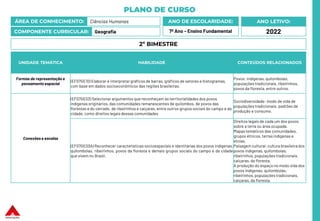 PLANO DE CURSO
ÁREA DE CONHECIMENTO: Ciências Humanas
COMPONENTE CURRICULAR: Geografia
ANO LETIVO:
2022
ANO DE ESCOLARIDADE:
7º Ano – Ensino Fundamental
UNIDADE TEMÁTICA HABILIDADE CONTEÚDOS RELACIONADOS
Formas de representação e
pensamento espacial
(EF07GE10) Elaborar e interpretar gráficos de barras, gráficos de setores e histogramas,
com base em dados socioeconômicos das regiões brasileiras.
Povos: indígenas, quilombolas,
populações tradicionais, ribeirinhos,
povos da floresta, entre outros.
Conexões e escalas
(EF07GE03) Selecionar argumentos que reconheçam as territorialidades dos povos
indígenas originários, das comunidades remanescentes de quilombos, de povos das
florestas e do cerrado, de ribeirinhos e caiçaras, entre outros grupos sociais do campo e da
cidade, como direitos legais dessas comunidades
Sociodiversidade: modo de vida de
populações tradicionais: padrões de
produção e consumo.
(EF07GE03A) Reconhecer características socioespaciais e identitárias dos povos indígenas,
quilombolas, ribeirinhos, povos da floresta e demais grupos sociais do campo e da cidade
que vivem no Brasil.
Direitos legais de cada um dos povos
sobre a terra ou área ocupada.
Mapas temáticos das comunidades,
grupos étnicos, terras indígenas e
etnias.
Paisagem cultural: cultura brasileira dos
povos indígenas, quilombolas,
ribeirinhos, populações tradicionais,
caiçaras, da floresta.
A produção do espaço no modo vida dos
povos indígenas, quilombolas,
ribeirinhos, populações tradicionais,
caiçaras, da floresta.
2º BIMESTRE
 