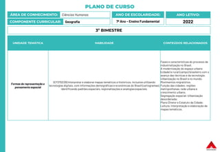 PLANO DE CURSO
ÁREA DE CONHECIMENTO: Ciências Humanas
COMPONENTE CURRICULAR: Geografia
ANO LETIVO:
2022
ANO DE ESCOLARIDADE:
7º Ano – Ensino Fundamental
UNIDADE TEMÁTICA HABILIDADE CONTEÚDOS RELACIONADOS
Formas de representação e
pensamento espacial
(EF07GE09) Interpretar e elaborar mapas temáticos e históricos, inclusive utilizando
tecnologias digitais, com informações demográficas e econômicas do Brasil (cartogramas),
identificando padrões espaciais, regionalizações e analogiasespaciais.
Fases e características do processo de
industrialização no Brasil.
A modernização do espaço urbano
(cidade) e rural (campo) brasileiro com o
avanço das técnicas e da tecnologia.
Urbanização no Brasil e no mundo.
Movimentos migratórios.
Função das cidades: regiões
metropolitanas, rede urbana e
crescimento urbano.
Segregação espacial:Urbanização
desordenada;
Plano Diretor e Estatuto da Cidade;
Leitura, interpretação e elaboração de
mapas temáticos.
3º BIMESTRE
 