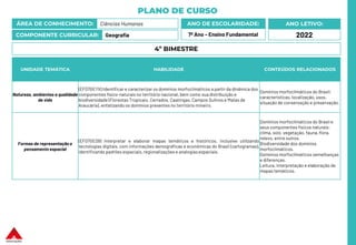 PLANO DE CURSO
ÁREA DE CONHECIMENTO: Ciências Humanas
COMPONENTE CURRICULAR: Geografia
ANO LETIVO:
2022
ANO DE ESCOLARIDADE:
7º Ano – Ensino Fundamental
UNIDADE TEMÁTICA HABILIDADE CONTEÚDOS RELACIONADOS
Natureza, ambientes e qualidade
de vida
(EF07GE11X) Identificar e caracterizar os domínios morfoclimáticos a partir da dinâmica dos
componentes físico-naturais no território nacional, bem como sua distribuição e
biodiversidade (Florestas Tropicais, Cerrados, Caatingas, Campos Sulinos e Matas de
Araucária), enfatizando os domínios presentes no território mineiro.
Domínios morfoclimáticos do Brasil:
características, localização, usos,
situação de conservação e preservação.
Formas de representação e
pensamento espacial
(EF07GE09) Interpretar e elaborar mapas temáticos e históricos, inclusive utilizando
tecnologias digitais, com informações demográficas e econômicas do Brasil (cartogramas),
identificando padrões espaciais, regionalizações e analogiasespaciais.
Domínios morfoclimáticos do Brasil e
seus componentes físicos naturais:
clima, solo, vegetação, fauna, flora,
relevo, entre outros.
Biodiversidade dos domínios
morfoclimáticos.
Domínios morfoclimáticos semelhanças
e diferenças.
Leitura, interpretação e elaboração de
mapas temáticos.
4º BIMESTRE
 