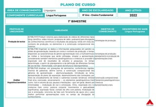 PLANO DE CURSO
ÁREA DE CONHECIMENTO: Linguagens
COMPONENTE CURRICULAR: Língua Portuguesa
ANO LETIVO:
2022
ANO DE ESCOLARIDADE:
6º Ano – Ensino Fundamental
PRÁTICAS DE
LINGUAGENS
HABILIDADE
OBJETOS DE
CONHECIMENTO
DESCRITORES DO SAEB
Língua Portuguesa
Produção de textos
(EF69LP37) Produzir roteiros para elaboração de vídeos de diferentes tipos
(vlog científico, vídeo-minuto, programa de rádio, podcasts) para divulgação
de conhecimentos científicos e resultados de pesquisa, tendo em vista seu
contexto de produção, os elementos e a construção composicional dos
roteiros.
Estratégias de produção
Oralidade
(EF69LP38) Organizar os dados e informações pesquisados em painéis ou
slides de apresentação, levando em conta o contexto de produção, o tempo
disponível, as características do gênero apresentação oral, a multissemiose,
as mídias e tecnologias que serão utilizadas, ensaiar a apresentação,
considerando também elementos paralinguísticos e cinésicos e proceder à
exposição oral de resultados de estudos e pesquisas, no tempo
determinado, a partir do planejamento e da definição de diferentes formas
de uso da fala – memorizada, com apoio da leitura ou fala espontânea.
Estratégias de produção:
planejamento e produção de
apresentações orais
Análise
linguística/semiótica
(EF69LP40) Analisar, em gravações de seminários, conferências rápidas,
trechos de palestras, dentre outros, a construção composicional dos
gêneros de apresentação – abertura/saudação, introdução ao tema,
apresentação do plano de exposição, desenvolvimento dos conteúdos, por
meio do encadeamento de temas e subtemas (coesão temática), síntese
final e/ou conclusão, encerramento –, os elementos paralinguísticos (tais
como: tom e volume da voz, pausas e hesitações – que, em geral, devem ser
minimizadas –, modulação de voz e entonação, ritmo, respiração etc.) e
cinésicos (tais como: postura corporal, movimentos e gestualidade
significativa, expressão facial, contato de olho com plateia, modulação de
voz e entonação, sincronia da fala com ferramenta de apoio etc.), para
melhor performar apresentações orais no campo da divulgação do
conhecimento.
Construção composicional.
Elementos paralinguísticose
cinésicos
Apresentações orais.
1º BIMESTRE
 