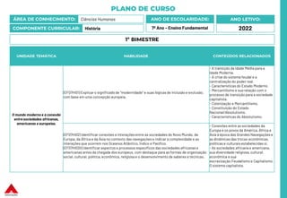 PLANO DE CURSO
ÁREA DE CONHECIMENTO: Ciências Humanas
COMPONENTE CURRICULAR: História
ANO LETIVO:
2022
ANO DE ESCOLARIDADE:
7º Ano – Ensino Fundamental
UNIDADE TEMÁTICA HABILIDADE CONTEÚDOS RELACIONADOS
O mundo moderno e a conexão
entre sociedades africanas,
americanas e europeias.
(EF07HI01) Explicar o significado de “modernidade” e suas lógicas de inclusão e exclusão,
com base em uma concepção europeia.
- A transição da Idade Média para a
Idade Moderna.
- A crise do sistema feudal e a
centralização do poder real.
- Características do Estado Moderno.
- Mercantilismo e sua relação com o
processo de transição para a sociedade
capitalista.
- Colonização e Mercantilismo.
- Constituição do Estado
Nacional/Absolutismo.
- Características do Absolutismo.
(EF07HI02) Identificar conexões e interações entre as sociedades do Novo Mundo, da
Europa, da África e da Ásia no contexto das navegações e indicar a complexidade e as
interações que ocorrem nos Oceanos Atlântico, Índico e Pacífico.
(EF07HI03X) Identificar aspectos e processos específicos das sociedades africanas e
americanas antes da chegada dos europeus, com destaque para as formas de organização
social, cultural, política, econômica, religiosa e o desenvolvimento de saberes e técnicas.
- Conexões entre as sociedades da
Europa e os povos da América, África e
Ásia à época das Grandes Navegações e
as dinâmicas das trocas econômicas,
políticas e culturais estabelecidas si.
- As sociedades africana e americana,
sua diversidade religiosa, cultural,
econômica e sua
escravização.Feudalismo e Capitalismo.
O sistema capitalista.
1º BIMESTRE
 