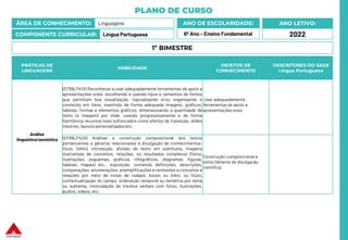 PLANO DE CURSO
ÁREA DE CONHECIMENTO: Linguagens
COMPONENTE CURRICULAR: Língua Portuguesa
ANO LETIVO:
2022
ANO DE ESCOLARIDADE:
6º Ano – Ensino Fundamental
PRÁTICAS DE
LINGUAGENS
HABILIDADE
OBJETOS DE
CONHECIMENTO
DESCRITORES DO SAEB
Língua Portuguesa
Análise
linguística/semiótica
(EF69LP41X) Reconhecer e usar adequadamente ferramentas de apoio a
apresentações orais, escolhendo e usando tipos e tamanhos de fontes
que permitam boa visualização, topicalizando e/ou organizando o
conteúdo em itens, inserindo de forma adequada imagens, gráficos,
tabelas, formas e elementos gráficos, dimensionando a quantidade de
texto (e imagem) por slide, usando progressivamente e de forma
harmônica recursos mais sofisticados como efeitos de transição, slides
mestres, layouts personalizados etc.
Usar adequadamente
ferramentas de apoio a
apresentações orais
(EF69LP42A) Analisar a construção composicional dos textos
pertencentes a gêneros relacionados à divulgação de conhecimentos:
título, (olho), introdução, divisão do texto em subtítulos, imagens
ilustrativas de conceitos, relações, ou resultados complexos (fotos,
ilustrações, esquemas, gráficos, infográficos, diagramas, figuras,
tabelas, mapas) etc., exposição, contendo definições, descrições,
comparações, enumerações, exemplificações e remissões a conceitos e
relações por meio de notas de rodapé, boxes ou links; ou título,
contextualização do campo, ordenação temporal ou temática por tema
ou subtema, intercalação de trechos verbais com fotos, ilustrações,
áudios, vídeos, etc.
Construção composicional e
estilo Gêneros de divulgação
científica
1º BIMESTRE
 