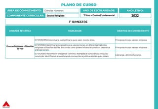 PLANO DE CURSO
ÁREA DE CONHECIMENTO: Ciências Humanas
COMPONENTE CURRICULAR: Ensino Religioso
ANO LETIVO:
2022
ANO DE ESCOLARIDADE:
7º Ano – Ensino Fundamental
UNIDADE TEMÁTICA HABILIDADE OBJETOS DE CONHECIMENTO
Crenças Religiosas e Filosofias
de Vida
(EF07ER23MG) Conceituar e exemplificaro que é valor, moral e ética. Princípios éticos e valores religiosos
(EF07ER06X) Identificar princípios éticos e valores morais em diferentes tradições
religiosas e filosofiasde vida, discutindo como podem influenciar condutas pessoais e
práticas sociais.
Princípios éticos e valores religiosos
(EF07ER08X) Reconhecer e respeitar o direito à liberdade de consciência, crença ou
convicção, identificando e questionando concepções e práticas sociais que a violam.
Liderança e direitos humanos
1º BIMESTRE
 
