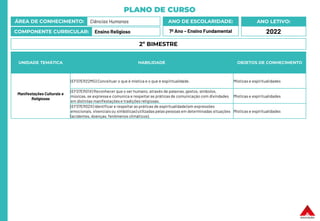PLANO DE CURSO
ÁREA DE CONHECIMENTO: Ciências Humanas
COMPONENTE CURRICULAR: Ensino Religioso
ANO LETIVO:
2022
ANO DE ESCOLARIDADE:
7º Ano – Ensino Fundamental
UNIDADE TEMÁTICA HABILIDADE OBJETOS DE CONHECIMENTO
Manifestações Culturais e
Religiosas
(EF07ER22MG) Conceituar o que é mística e o que é espiritualidade. Místicas e espiritualidades
(EF07ER01X) Reconhecer que o ser humano, através de palavras,gestos, símbolos,
músicas, se expressa e comunica e respeitar as práticas de comunicação com divindades
em distintas manifestações e tradições religiosas.
Místicas e espiritualidades
(EF07ER02X) Identificar e respeitar as práticas de espiritualidade(em expressões
emocionais, vivenciaisou simbólicas) utilizadas pelas pessoas em determinadas situações
(acidentes, doenças, fenômenos climáticos).
Místicas e espiritualidades
2º BIMESTRE
 