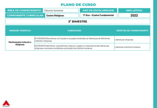 PLANO DE CURSO
ÁREA DE CONHECIMENTO: Ciências Humanas
COMPONENTE CURRICULAR: Ensino Religioso
ANO LETIVO:
2022
ANO DE ESCOLARIDADE:
7º Ano – Ensino Fundamental
UNIDADE TEMÁTICA HABILIDADE OBJETOS DE CONHECIMENTO
Manifestações Culturais e
Religiosas
(EF07ER03X) Reconhecer as funções e os papéisatribuídos às lideranças de diferentes
tradições religiosas.
Lideranças religiosas
(EF07ER07X) Identificar, exemplificare discutir o papel e a importância das lideranças
religiosas e seculares na defesa e promoção dos direitos humanos.
Liderança e direitos humanos
3º BIMESTRE
 