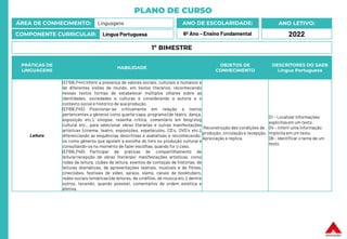 PLANO DE CURSO
ÁREA DE CONHECIMENTO: Linguagens
COMPONENTE CURRICULAR: Língua Portuguesa
ANO LETIVO:
2022
ANO DE ESCOLARIDADE:
6º Ano – Ensino Fundamental
PRÁTICAS DE
LINGUAGENS
HABILIDADE
OBJETOS DE
CONHECIMENTO
DESCRITORES DO SAEB
Língua Portuguesa
Leitura
(EF69LP44) Inferir a presença de valores sociais, culturais e humanos e
de diferentes visões de mundo, em textos literários, reconhecendo
nesses textos formas de estabelecer múltiplos olhares sobre as
identidades, sociedades e culturas e considerando a autoria e o
contexto social e histórico de sua produção.
(EF69LP45) Posicionar-se criticamente em relação a textos
pertencentes a gêneros como quarta-capa, programa (de teatro, dança,
exposição etc.), sinopse, resenha crítica, comentário em blog/vlog
cultural etc., para selecionar obras literárias e outras manifestações
artísticas (cinema, teatro, exposições, espetáculos, CD´s, DVD´s etc.),
diferenciando as sequências descritivas e avaliativas e reconhecendo-
os como gêneros que apoiam a escolha do livro ou produção cultural e
consultando-os no momento de fazer escolhas, quando for o caso.
(EF69LP46) Participar de práticas de compartilhamento de
leitura/recepção de obras literárias/ manifestações artísticas, como
rodas de leitura, clubes de leitura, eventos de contação de histórias, de
leituras dramáticas, de apresentações teatrais, musicais e de filmes,
cineclubes, festivais de vídeo, saraus, slams, canais de booktubers,
redes sociais temáticas (de leitores, de cinéfilos, de música etc.), dentre
outros, tecendo, quando possível, comentários de ordem estética e
afetiva.
Reconstrução das condições de
produção, circulação e recepção.
Apreciação e réplica.
D1 – Localizar informações
explícitasem um texto.
D4 – Inferir uma informação
implícita em um texto.
D6 – Identificar o tema de um
texto.
1º BIMESTRE
 