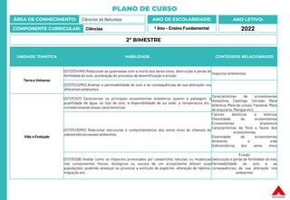 PLANO DE CURSO
ÁREA DE CONHECIMENTO: Ciências da Natureza
COMPONENTE CURRICULAR: Ciências
ANO LETIVO:
2022
ANO DE ESCOLARIDADE:
º Ano – Ensino Fundamental
UNIDADE TEMÁTICA HABILIDADE CONTEÚDOS RELACIONADOS
Terra e Universo
(EF07CI41MG) Relacionar as queimadas com a morte dos seres vivos, destruição e perda de
fertilidade do solo, aceleração do processo de desertificação e erosão
Impactos Ambientais
(EF07CI42MG) Analisar a permeabilidade do solo e as consequências de sua alteração nos
diferentes ambientes.
Vida e Evolução
(EF07CI07) Caracterizar os principais ecossistemas brasileiros quanto à paisagem, à
quantidade de água, ao tipo de solo, à disponibilidade de luz solar, à temperatura etc.,
correlacionando essas características
Características de ecossistemas
(Amazônia, Caatinga, Cerrado, Mata
atlântica, Mata de cocais, Pantanal, Mata
de araucária, Mangue etc)
(EF07CI35MG) Relacionar estruturas e comportamentos dos seres vivos às chances de
sobrevivência nesses ambientes.
Fatores abióticos e bióticos
Diversidade de ecossistemas
Ecossistemas brasileiros
Características da flora e fauna dos
ecossistemas
Diversidade de ecossistemas
Ambiente e vida
Sobrevivência dos seres vivos
(EF07CI08) Avaliar como os impactos provocados por catástrofes naturais ou mudanças
nos componentes físicos, biológicos ou sociais de um ecossistema afetam suas
populações, podendo ameaçar ou provocar a extinção de espécies, alteração de hábitos,
migração etc.
Erosão
Destruição e perda de fertilidade do solo
Permeabilidade do solo e as
consequências de sua alteração nos
ambientes
2º BIMESTRE
 