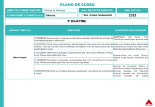 PLANO DE CURSO
ÁREA DE CONHECIMENTO: Ciências da Natureza
COMPONENTE CURRICULAR: Ciências
ANO LETIVO:
2022
ANO DE ESCOLARIDADE:
º Ano – Ensino Fundamental
UNIDADE TEMÁTICA HABILIDADE CONTEÚDOS RELACIONADOS
Vida e Evolução
(EF07CI36MG) Compreender a organização taxonômica adotada pela Ciência ao longo da
história para agrupar os seres vivos.
Classificação dos seres vivos
Critérios de classificação de seres vivos
(EF07CI37MG) Utilizar como características para agrupamento dos seres vivos os seguintes
critérios: modo de nutrição, modo de obtenção de oxigênio, modo de reprodução e tipo de
sustentação do corpo.
Seres Vivos: Diversidade e classificação
Características Gerais dos Seres Vivos
Níveis de organização dos Seres vivos
(EF07CI38MG) Identificar as principais características dos cinco reinos (Monera, Protista,
Fungi, Plantae e Animalia) e dos Vírus. Características dos reinos Monera,
Protista, Fungi, Plantae, Animalia) e dos
Vírus.
(EF07CI39MG) Reconhecer os principais representantes dos cinco reinos (Monera, Protista,
Fungi, Plantae e Animalia) a partir de representações figurativas.
(EF07CI40MG) Identificar as principais doenças causadas por vírus, bactérias, protozoários
e fungos.
Doenças de vinculação hídrica e
atmosférica Doenças causadas por vírus
Doenças causadas por bactérias
Doenças causadas por protozoários
Doenças causadas por fungos
3º BIMESTRE
 