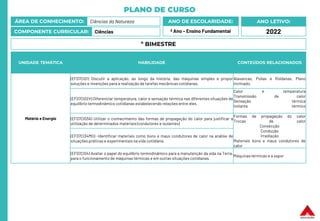PLANO DE CURSO
ÁREA DE CONHECIMENTO: Ciências da Natureza
COMPONENTE CURRICULAR: Ciências
ANO LETIVO:
2022
ANO DE ESCOLARIDADE:
º Ano – Ensino Fundamental
UNIDADE TEMÁTICA HABILIDADE CONTEÚDOS RELACIONADOS
Matéria e Energia
(EF07CI01) Discutir a aplicação, ao longo da história, das máquinas simples e propor
soluções e invenções para a realização de tarefas mecânicas cotidianas.
Alavancas, Polias e Roldanas, Plano
inclinado.
(EF07CI02X) Diferenciar temperatura, calor e sensação térmica nas diferentes situações de
equilíbrio termodinâmico cotidianas estabelecendo relações entre eles.
Calor e temperatura
Transmissão de calor
Sensação térmica
Isolante térmico
(EF07CI03A) Utilizar o conhecimento das formas de propagação do calor para justificar a
utilização de determinados materiais (condutores e isolantes)
Formas de propagação do calor
Trocas de calor
Convecção
Condução
Irradiação
Materiais bons e maus condutores de
calor
(EF07CI34MG) -Identificar materiais como bons e maus condutores de calor na análise de
situações práticas e experimentais na vida cotidiana.
(EF07CI04) Avaliar o papel do equilíbrio termodinâmico para a manutenção da vida na Terra,
para o funcionamento de máquinas térmicas e em outras situações cotidianas.
Máquinastérmicas e a vapor
º BIMESTRE
 
