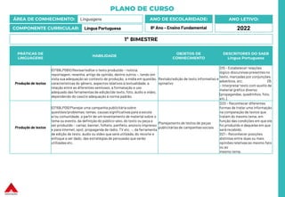 PLANO DE CURSO
ÁREA DE CONHECIMENTO: Linguagens
COMPONENTE CURRICULAR: Língua Portuguesa
ANO LETIVO:
2022
ANO DE ESCOLARIDADE:
8º Ano – Ensino Fundamental
PRÁTICAS DE
LINGUAGENS
HABILIDADE
OBJETOS DE
CONHECIMENTO
DESCRITORES DO SAEB
Língua Portuguesa
Produção de textos
(EF69LP08X) Revisar/editar o texto produzido – notícia,
reportagem, resenha, artigo de opinião, dentre outros –, tendo em
vista sua adequação ao contexto de produção, a mídia em questão,
características do gênero, aspectos relativos à textualidade, a
relação entre as diferentes semioses, a formatação e uso
adequado das ferramentas de edição (de texto, foto, áudio e vídeo,
dependendo do caso) e adequação à norma padrão.
Revisão/edição de texto informativo e
opinativo
D15 – Estabelecer relações
lógico-discursivas presentes no
texto, marcadas por conjunções,
advérbios, etc. D5
– Interpretar texto com auxílio de
material gráfico diverso
(propagandas, quadrinhos, foto,
etc.).
Produção de textos
(EF69LP09) Planejar uma campanha publicitáriasobre
questões/problemas, temas, causas significativaspara a escola
e/ou comunidade, a partir de um levantamento de material sobre o
tema ou evento, da definição do público-alvo, do texto ou peça a
ser produzido – cartaz, banner, folheto, panfleto, anúncio impresso
e para internet, spot, propaganda de rádio, TV etc. –, da ferramenta
de edição de texto, áudio ou vídeo que será utilizada, do recorte e
enfoque a ser dado, das estratégias de persuasão que serão
utilizadas etc.
Planejamento de textos de peças
publicitáriasde campanhas sociais
D20 – Reconhecer diferentes
formas de tratar uma informação
na comparação de textos que
tratam do mesmo tema, em
função das condições em que ele
foi produzido e daquelas em que
será recebido.
D21 – Reconhecer posições
distintas entre duas ou mais
opiniões relativas ao mesmo fato
ou ao
mesmo tema.
1º BIMESTRE
 