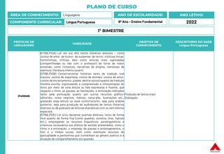 PLANO DE CURSO
ÁREA DE CONHECIMENTO: Linguagens
COMPONENTE CURRICULAR: Língua Portuguesa
ANO LETIVO:
2022
ANO DE ESCOLARIDADE:
6º Ano – Ensino Fundamental
PRÁTICAS DE
LINGUAGENS
HABILIDADE
OBJETOS DE
CONHECIMENTO
DESCRITORES DO SAEB
Língua Portuguesa
Oralidade
(EF69LP53A) Ler em voz alta textos literários diversos – como
contos de amor, de humor, de suspense, de terror; crônicas líricas,
humorísticas, críticas; bem como leituras orais capituladas
(compartilhadas ou não com o professor) de livros de maior
extensão, como romances, narrativas de enigma, narrativas de
aventura, literatura infanto-juvenil.
(EF69LP53B) Contar/recontar histórias tanto da tradição oral
(causos, contos de esperteza, contos de animais, contos de amor,
contos de encantamento, piadas, dentre outros) quanto da tradição
literária escrita, expressando a compreensão e interpretação do
texto por meio de uma leitura ou fala expressiva e fluente, que
respeite o ritmo, as pausas, as hesitações, a entonação indicados
tanto pela pontuação quanto por outros recursos gráfico-
editoriais, como negritos, itálicos, caixa-alta, ilustrações etc.,
gravando essa leitura ou esse conto/reconto, seja para análise
posterior, seja para produção de audiobooks de textos literários
diversos ou de podcasts de leituras dramáticas com ou sem efeitos
especiais.
(EF69LP53C) Ler e/ou declamar poemas diversos, tanto de forma
livre quanto de forma fixa (como quadras, sonetos, liras, haicais
etc.), empregando os recursos linguísticos, paralinguísticos e
cinésicos necessários aos efeitos de sentido pretendidos, como o
ritmo e a entonação, o emprego de pausas e prolongamentos, o
tom e o timbre vocais, bem como eventuais recursos de
gestualidade e pantomima que convenham ao gênero poético e à
situação de compartilhamento em questão.
Produção de textos orais
Oralização
1º BIMESTRE
 